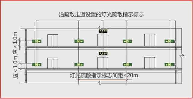 消防设计--疏散应急照明设计