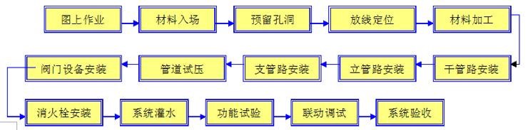 消火栓及喷淋系统