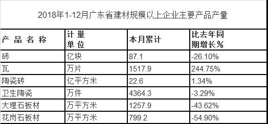2018年广东省建材规上企业产品产量有所回落，产品出口整体下滑
