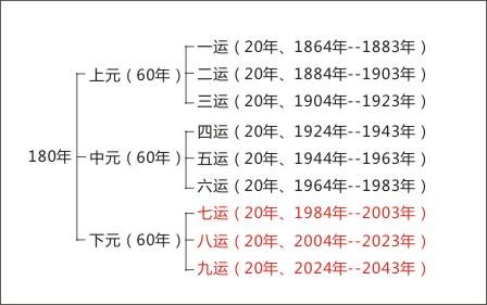 金视觉装饰小编解析何为"三元九运，八运当时"