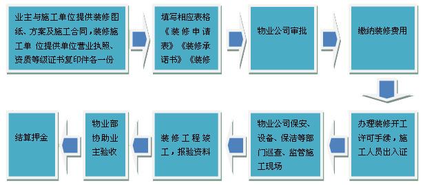 2019北京办公室装修有关（物业、建委、消防、街道、安监）手续（办公室装修必看）